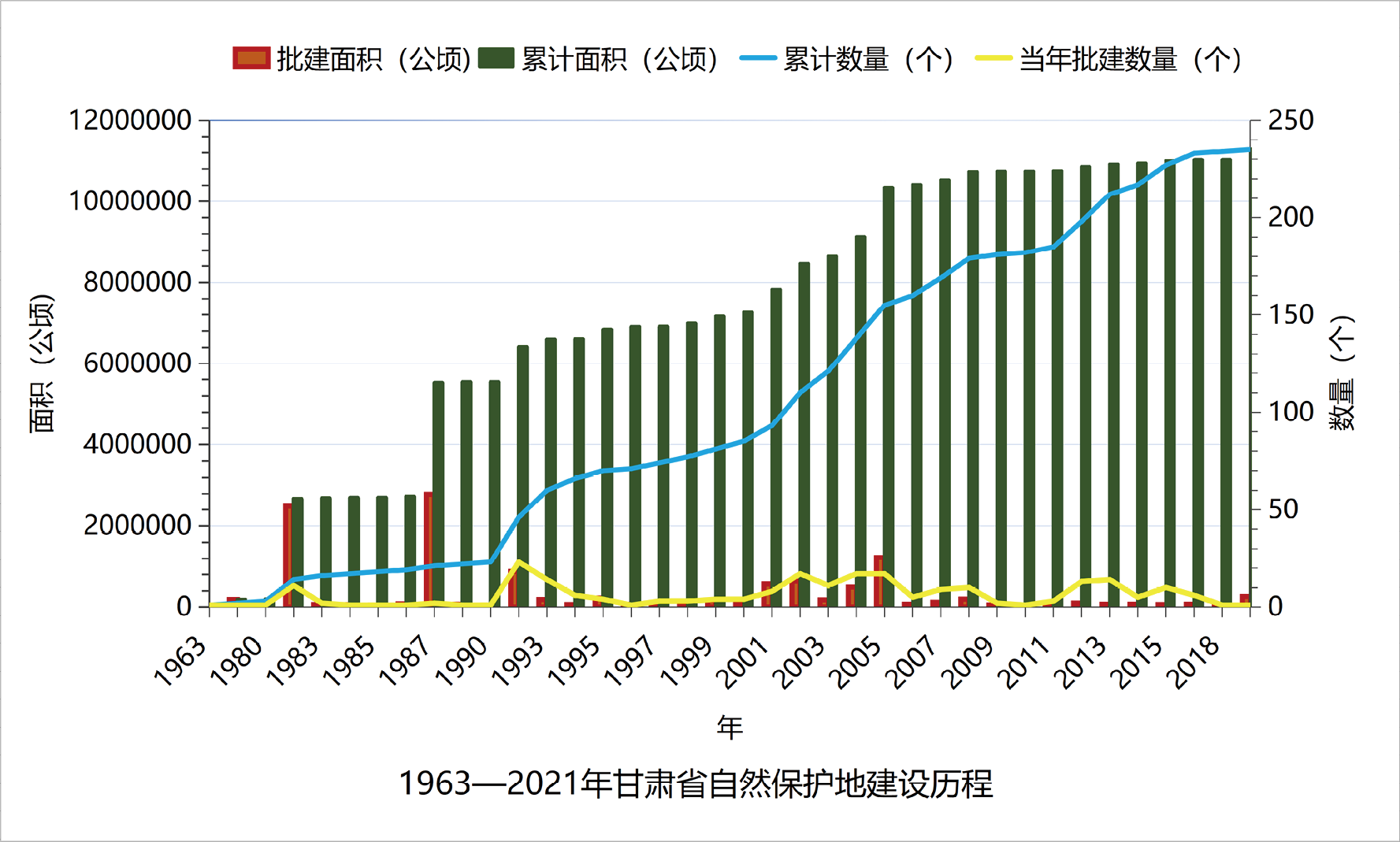 1963-2021年甘肃省自然保护地建设历程
