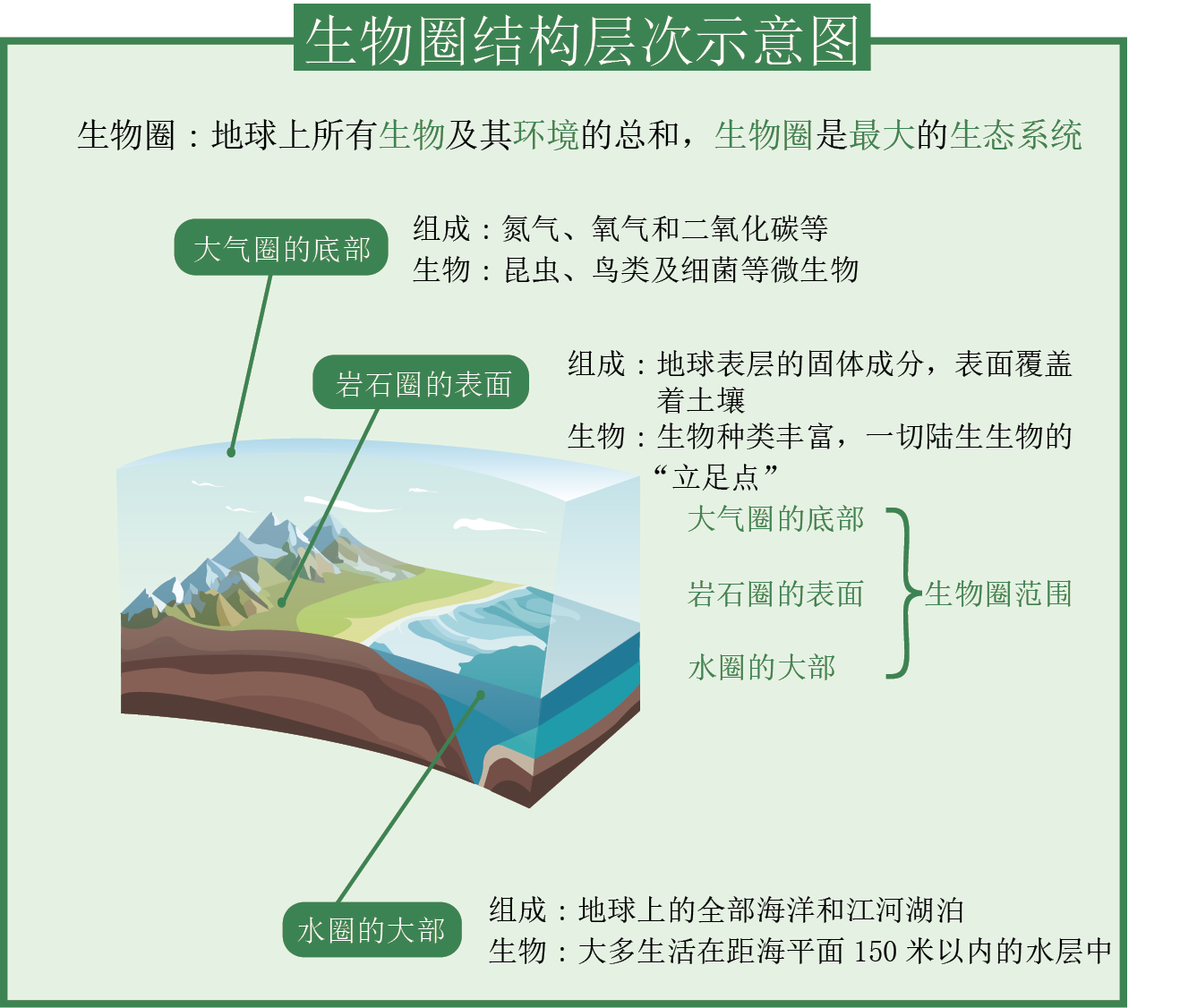 生物圈结构层次示意图