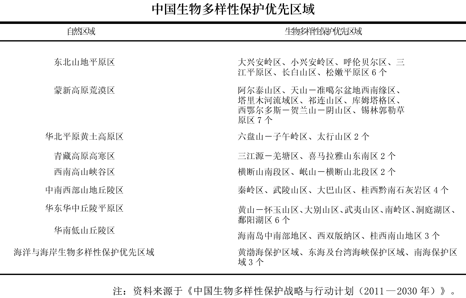 中国生物多样性保护优先区域