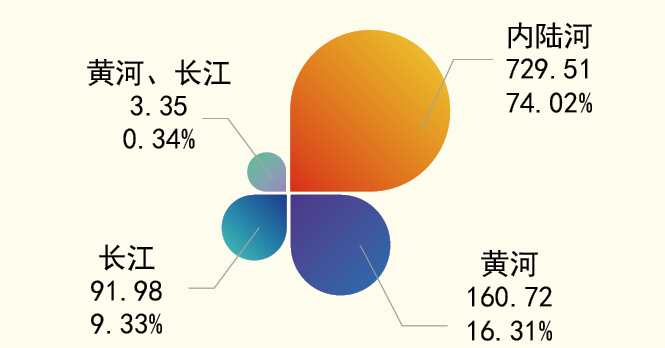 甘肃省自然保护地分流域面积（万公顷）