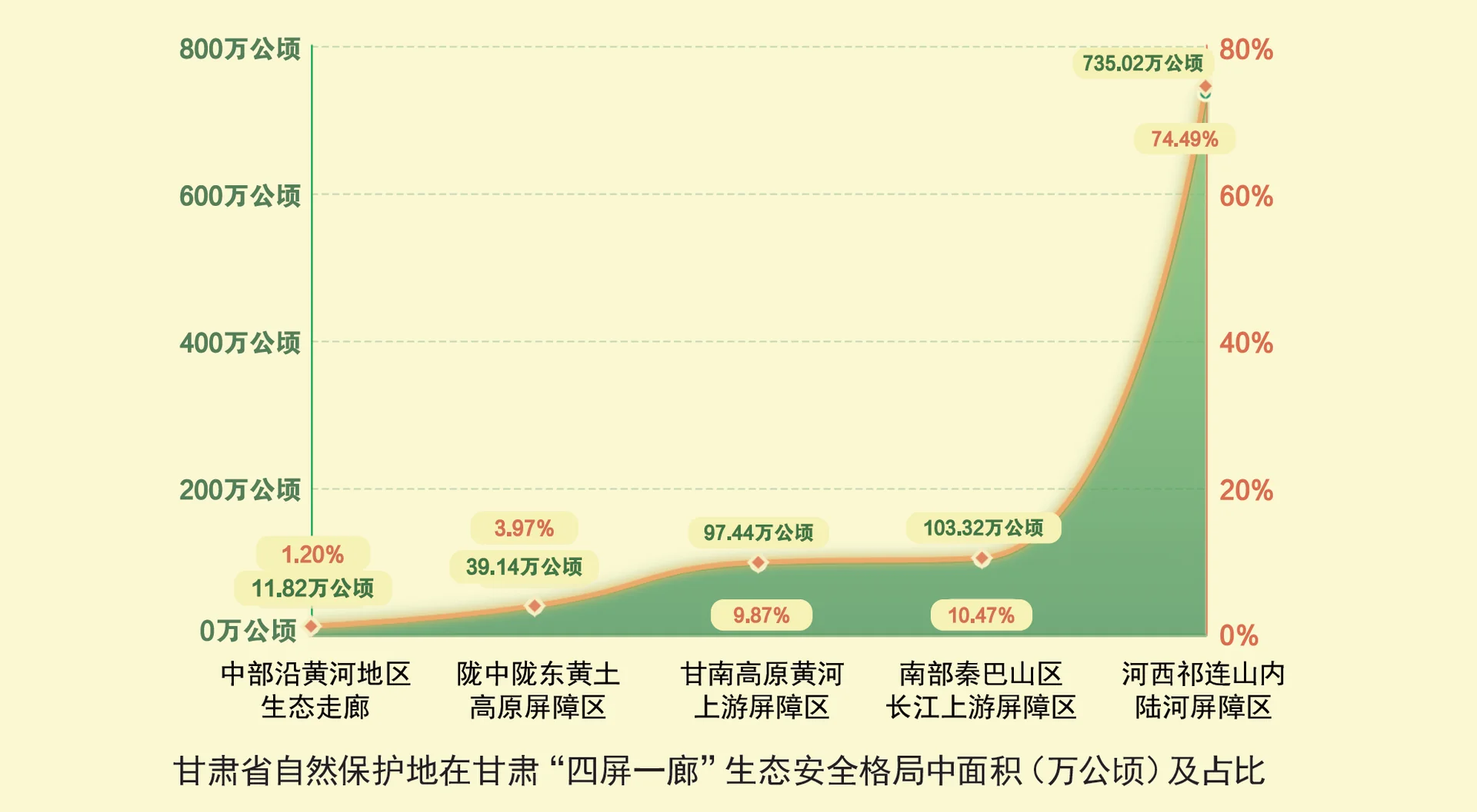 甘肃省自然保护地在甘肃“四屏一廊”生态安全格局中面积（万公顷）及占比