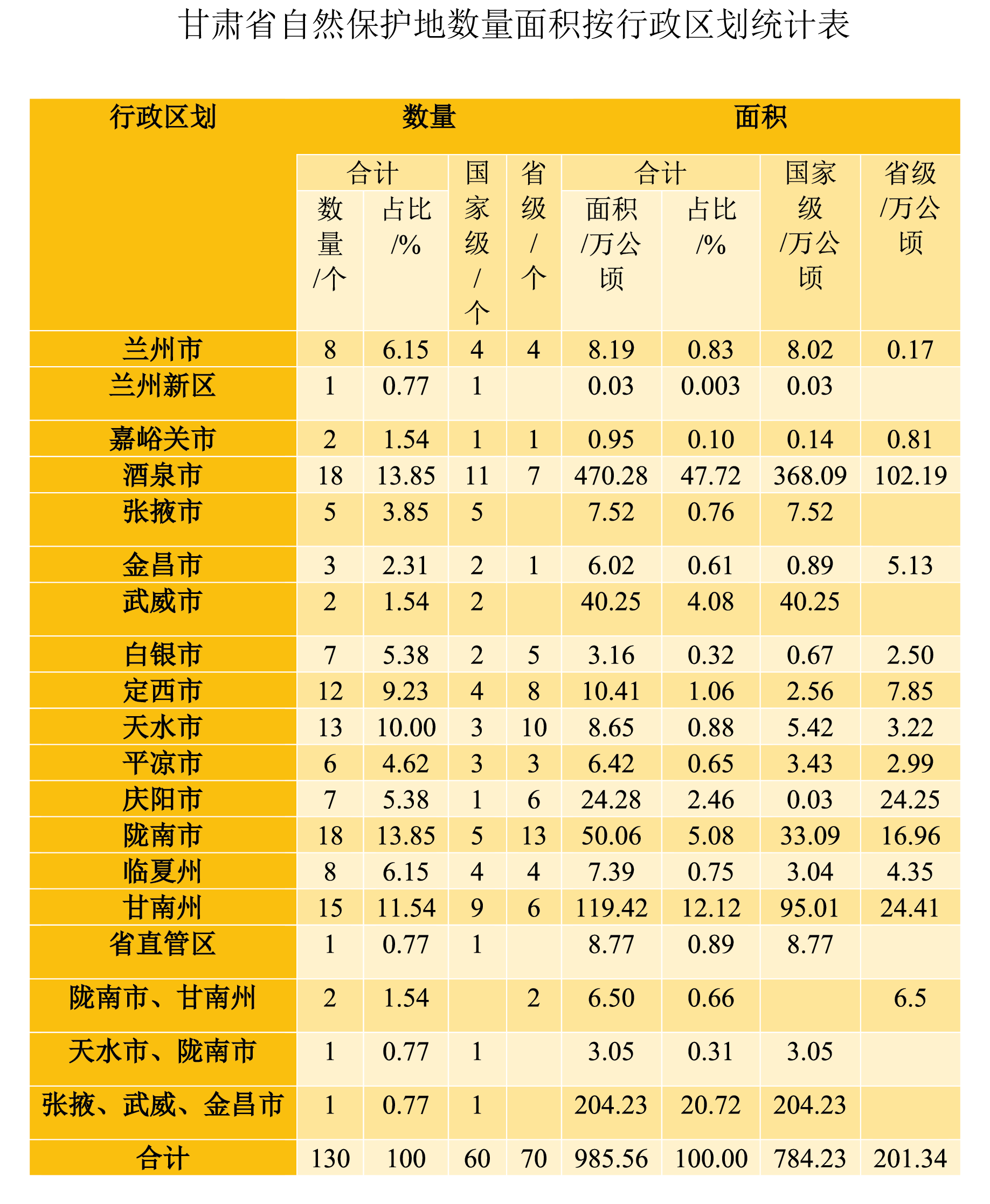 甘肃省自然保护地数量与面积按行政区划统计表